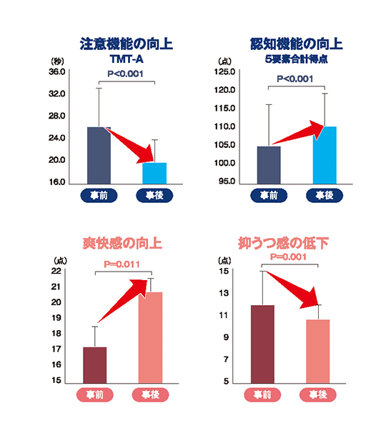 シナプソロジーの効果